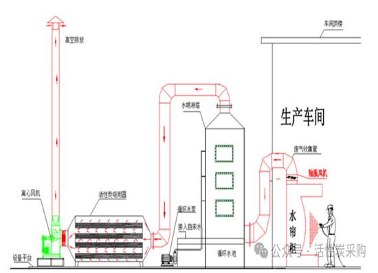 “水洗塔+堿洗塔+活性炭吸附塔”的工藝處理手冊(cè)！