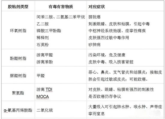 膠粘劑的環(huán)保問題及解決途徑