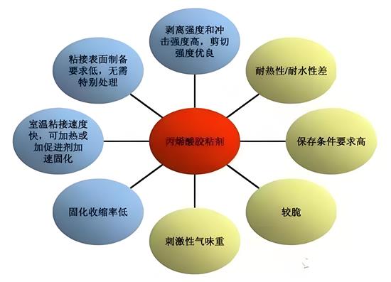 膠粘劑的基本理論