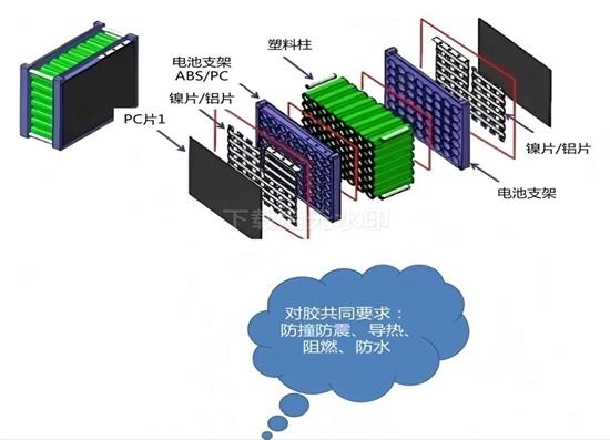 在汽車上結(jié)構(gòu)方面中膠黏劑大用處