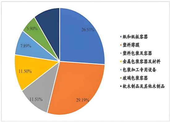 紙制品包裝行業(yè)的發(fā)展