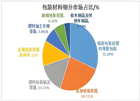 中國包裝行業(yè)四大發(fā)展趨勢(shì)